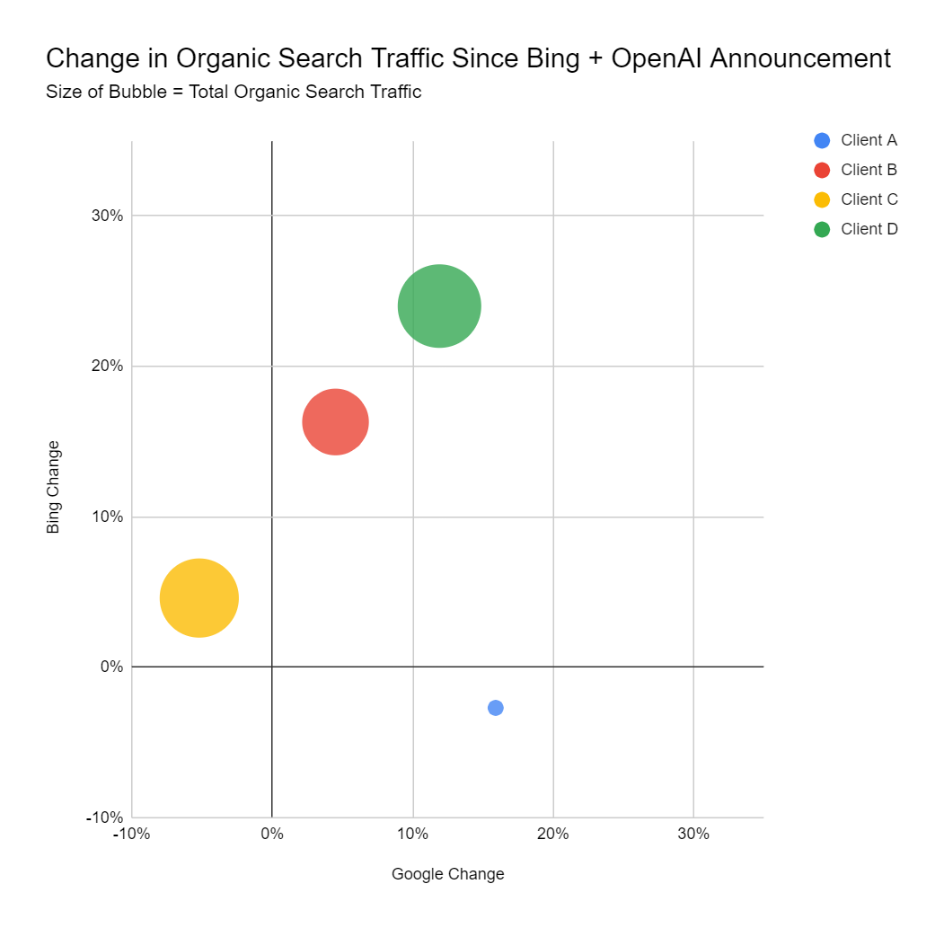 Chart showing changes in website traffic from Google and Bing